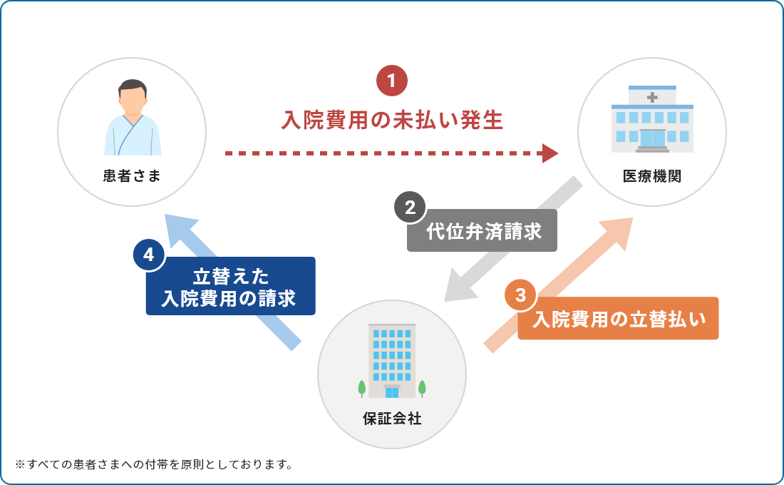 入院費用未払発生 入院費用立替 立替回収金