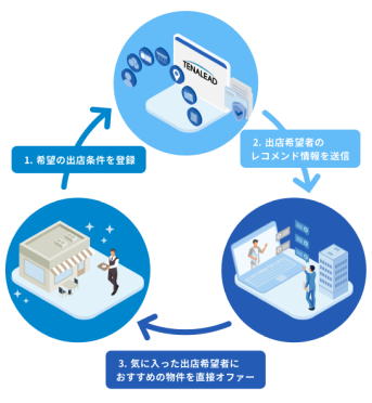 テナリードの流れ